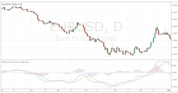 Fig 9.1.12 EUR/USD, 2 nd  Semester of 2008, Moving Average Convergence Divergence  Source: www.tradingview.com 