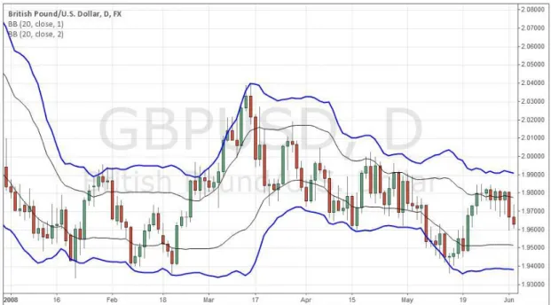 Fig 9.2.5 GBP/USD, 1 st  Semester of 2008, Bollinger Bands  Source: www.tradingview.com 