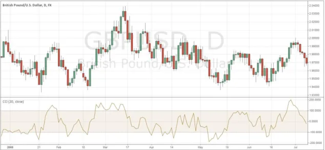 Fig 9.2.7 GBP/USD, 1 st  Semester of 2008, Commodity Channel Index (CCI)  Source: www.tradingview.com 