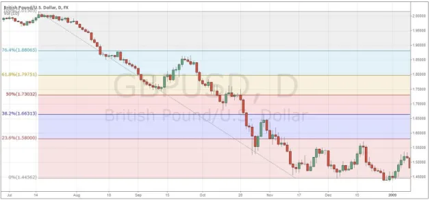 Fig 9.2.10 GBP/USD, 2 nd  Semester of 2008, Simple and Exponential Moving Average  Source: www.tradingview.com 