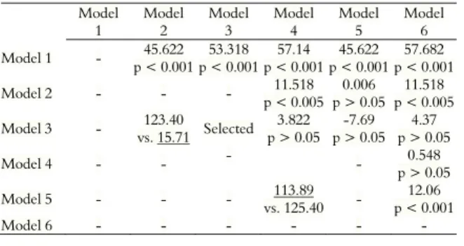 Table 1. LRT between the models (above the diagonal),  comparing models with zero degrees of freedom performed by  the AIC test (below the diagonal)