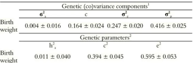 Table 2. (Co)variance components and genetic parameters for  birth weight of Texel sheep reared in extensive system
