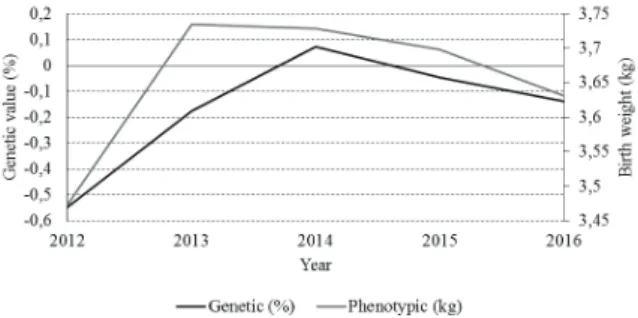 Figure 2. Genetic and phenotypic trends for birth weight of  Texel sheep reared in extensive system