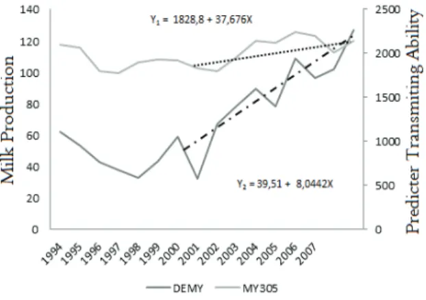 Figure 4. Phenotypic and genetic trends of 305-d milk  production for the Guzera herd