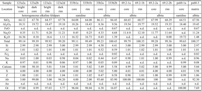 Fig. 8 – Table of analyses of sanidine (electron microprobe), albite and heterogeneous alkaline feldspar from rhyolitic lavas of Upper Felsic Association – Acampamento Velho Alloformation