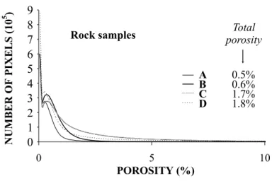 Fig. 6 – Histogram of total rock porosity (%) calculated for samples A, B, C and D.