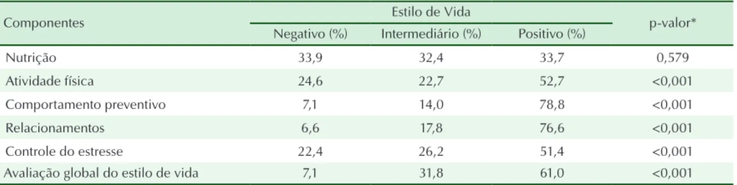 Tabela 2. Distribuição das frequências das dimensões e da avaliação global do estilo de vida.