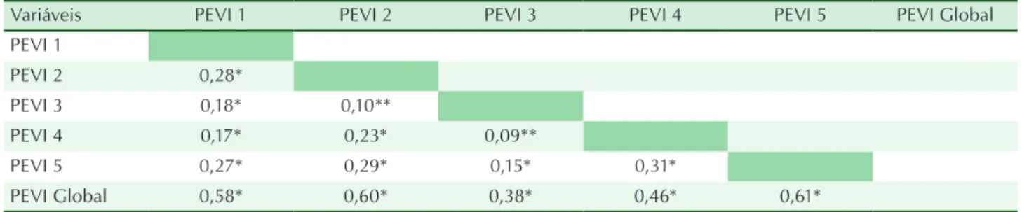 Tabela 4. Correlação entre os componentes e a avaliação global do estilo de vida.