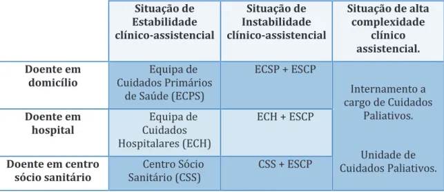 Tabela  1.  Organização  dos  cuidados  em  função  do  nível  de  complexidade  (Adaptado  de  Programa Regional de Cuidados Paliativos da Extremadura, 2010) 