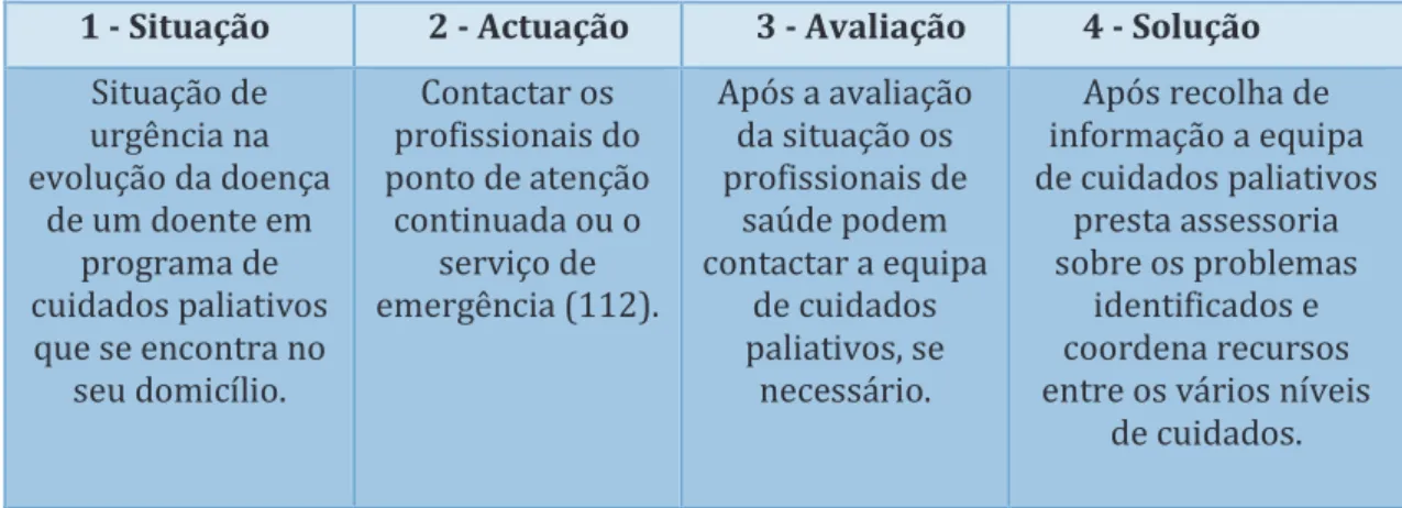 Tabela  2.  Assessoria  telefónica  em  cuidados  paliativos  (Adaptado  de  Programa  Regional  de  Cuidados Paliativos da Extremadura, 2010) 