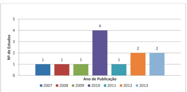 Figura 2. Distribuição dos estudos por ano de publicação 6 3 1  1  1 01234567Nº de Estudos Pais de Origem 