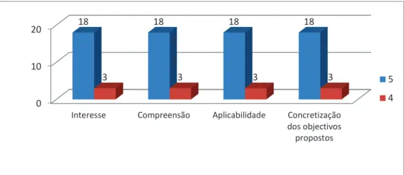 Figura 7. Classificação do desempenho do formador 
