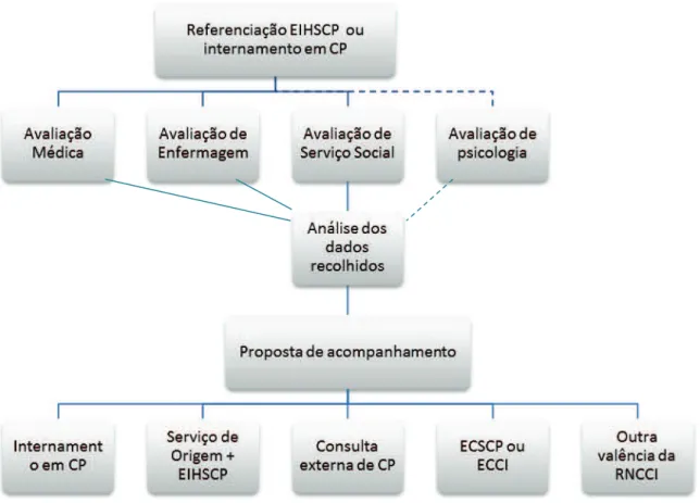 Figura 10. Fluxograma do protocolo de avaliação do doente pós-AVC 