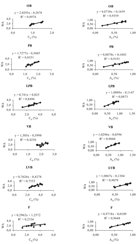 Fig. 1 – Linear regressions between weighted averages (WA of equation 4) and individual values of C N and A N for the different compartments, measured at nine sampling times over a two year period (OB = orthotropic branch, PB = plagiotropic branch, LPB = l