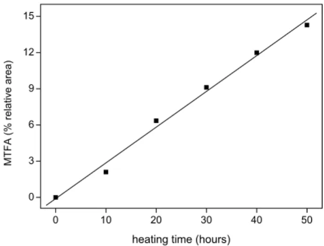 Fig. 2 – MTFA contents as a function of soy oil heating time (obtained from data determined by Sanibal and Mancini-Filho (2004); r = 0.996;