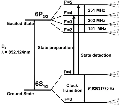 Fig. 5 – Diagram of the internal levels and transitions relevant to the Cs atomic beam clock.