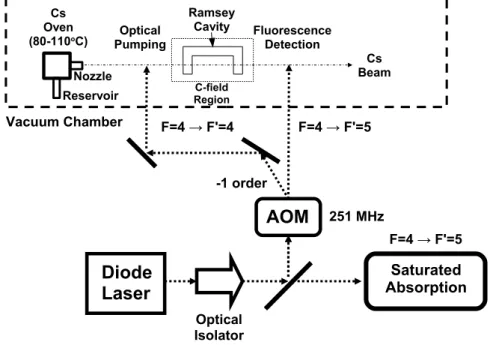 Fig. 6 – Schematic diagram of the Cs atomic beam clock.