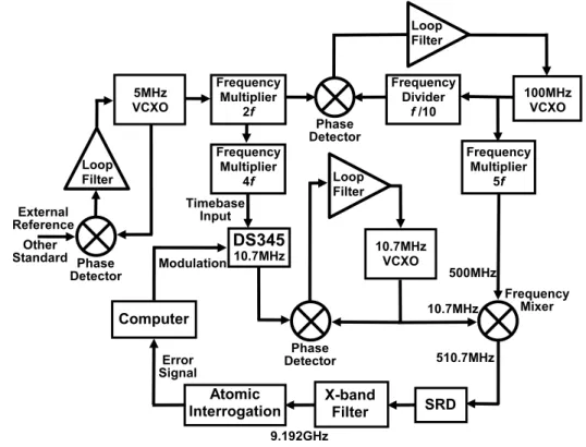 Fig. 7 – Schematic diagram of the microwave synthesizer for the beam clock.