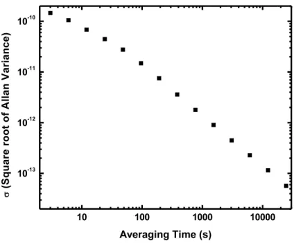 Fig. 8 – Square root of the Allan deviation versus the sampling time.