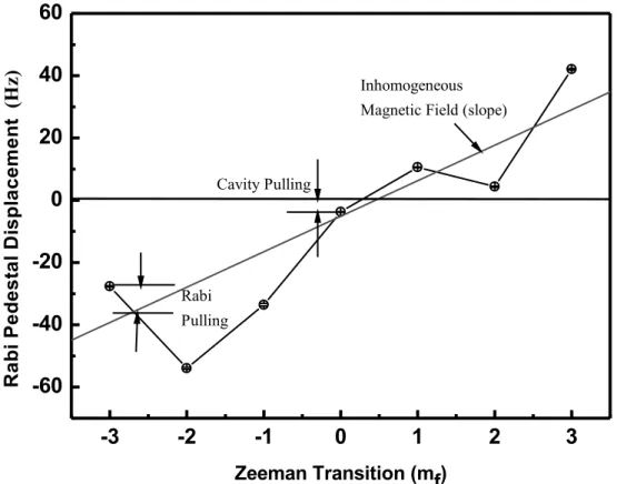 Fig. 9 – Frequency difference between the center of the Ramsey fringe and the Rabi pedestal as a function of the Zeeman sublevels m F 