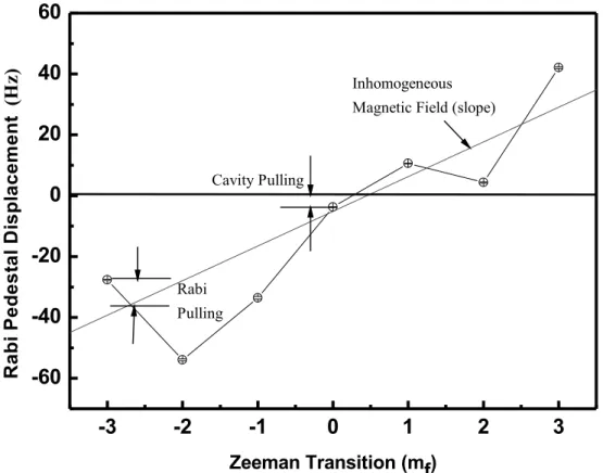 Fig. 9 – Frequency difference between the center of the Ramsey fringe and the Rabi pedestal as a function of the Zeeman sublevels m F 