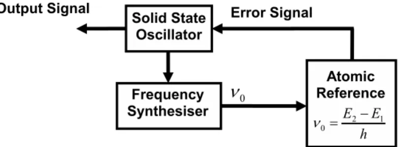 Fig. 1 – Schematic diagram showing the working principle of the atomic clock.