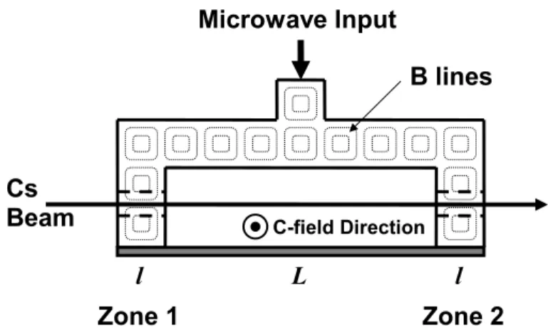 Fig. 2 – Schematic diagram of the Ramsey two-zone atomic beam clock.