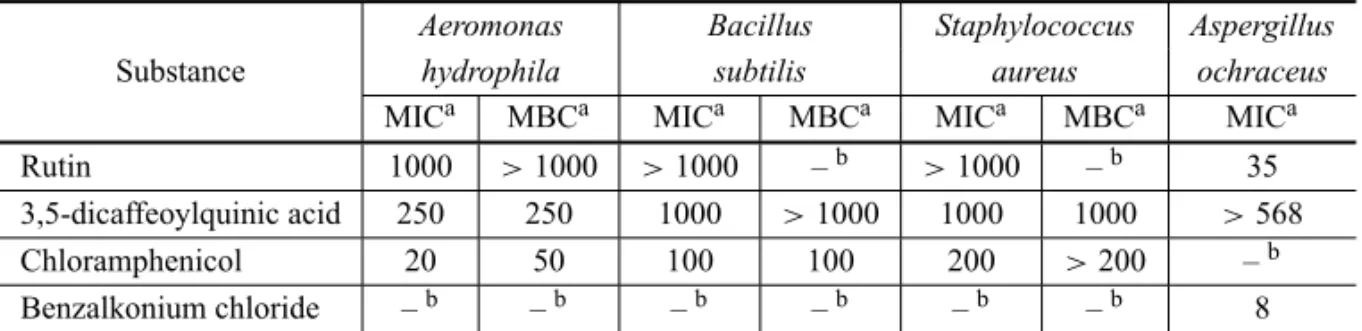 TABLE II