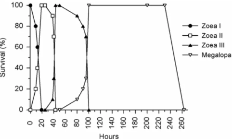 Fig. 7 – Survival (%) and intermoulting period (hours after hatching) of Lepidophthalmus siriboia larvae reared in the laboratory and  submit-ted to an initial starvation period