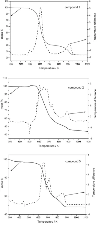 Fig. 1 – TG curves of compounds: Pd 2 (dppm) 2 Cl 2 (1), Pd 2 (dppm) 2 (SnCl 3 )Cl (2) Pd 2 (dppm) 2 (SnCl 3 ) 2 (3).