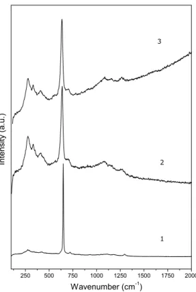 Fig. 3 – Micro-Raman spectra of the decomposition products after heating compounds 1-3 at 1000 ◦ C.