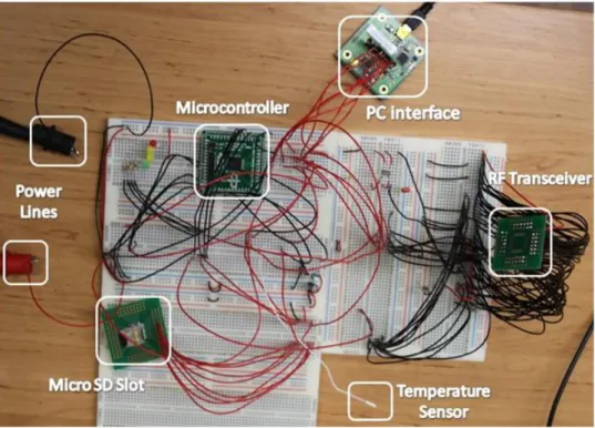 Figure 4. Physical testbed for performance evaluation and validation of the  proposed temperature biosensor