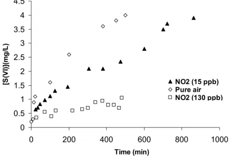 Fig. 2a – Time dependence of [S(VI)] for S(IV) oxidation, [S(IV)] ◦ = 8 mg/L, pH = 5.2, T = 22 ◦ C.