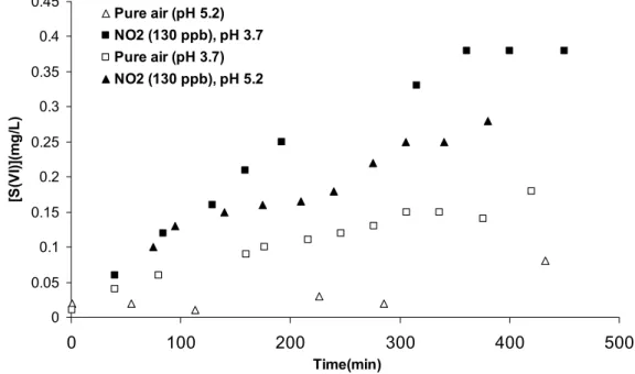Fig. 3 – Time dependence of [S(VI)] for S(IV) oxidation, [S(IV)] ◦ = 0.8 mg/L, T = 22 ◦ C.