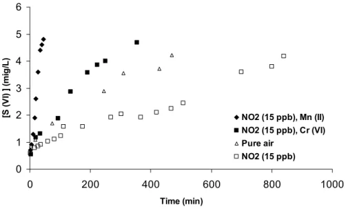 Fig. 4a – Time dependence of [S(VI)] for S(IV) oxidation, [S(IV)] ◦ = 8 mg/L, pH = 5.2, T = 22 ◦ C.