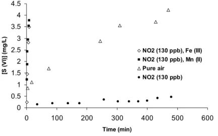 Fig. 5 – Time dependence of [S(VI)] for S(IV) oxidation, [S(IV)] ◦ = 8 mg/L, T = 22 ◦ C, pH = 3.7.