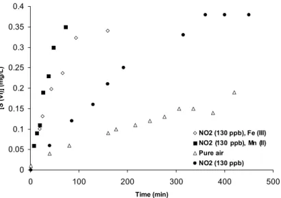 Fig. 6 – Time dependence of [S(VI)] for S(IV) oxidation, [S(IV)] ◦ = 8 mg/L, T = 22 ◦ C, pH = 3.7.