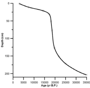 Fig. 2 – Age model for core 7485.