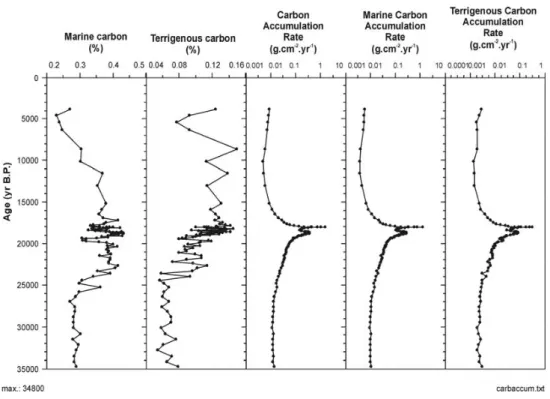 Fig. 6 – Variations in marine and terrestrial organic carbon content and accumulation rates in core 7485.