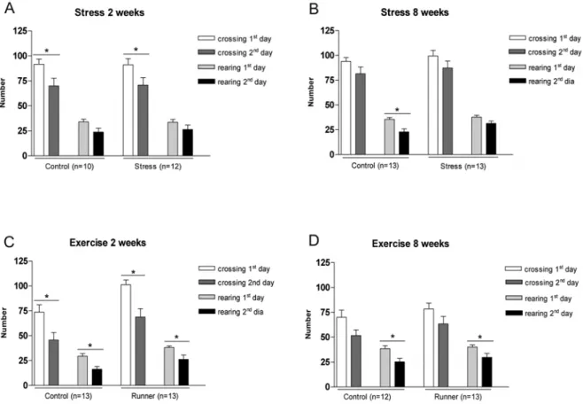 Fig. 1 – Effects of daily footshock stress for 2 (A) or 8 weeks (B), and of forced exercise during 2 (C) or 8 weeks (D) on the habituation of exploration on an open field (OF)