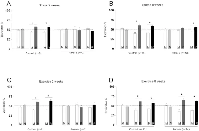 Fig. 2 – Effects of daily footshock stress for 2 (A) or 8 weeks (B) and of forced exercise during 2 (C) or 8 weeks (D) on object recognition memory.