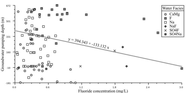 Fig. 5 – Relationship between fluoride concentration and groundwater pumping depth.