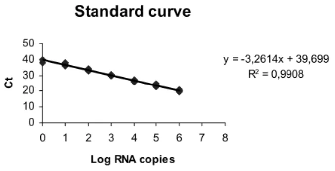 Fig. 1 – Standard curve for in vitro transcribed RNA. The standard curve was derived by linear regression including all Ct values shown in Table I