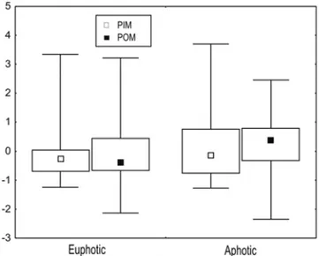 Fig. 5 – Autoscaled value distributions values for suspended particu- particu-late inorganic (PIM) and organic (POM) materials.