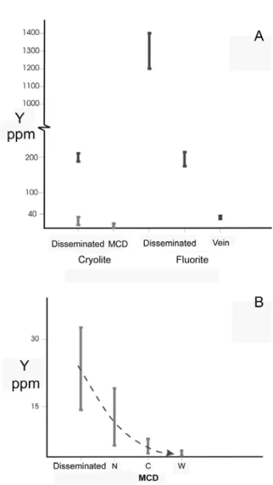 Fig. 7 – (A) Variation intervals of yttrium concentration in cryolite and fluorite samples; (B) Detail of the previous diagram, with  hydrother-mal disseminated cryolite and the 3 types of cryolite from the massive cryolite deposit (MCD); N = nucleated, C 