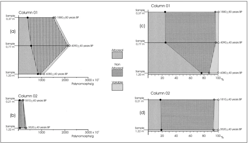 Fig. 2 – Comparison of arboreal, non-arboreal and variable-habit pollen grain content
