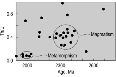 Fig. 4 – Age versus Th/U ratio of zircon, sample 1, granodiorite gneiss.