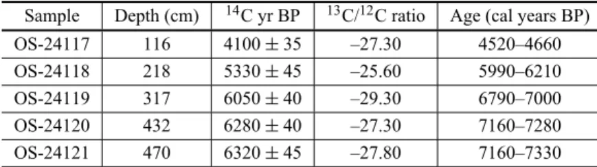 TABLE II