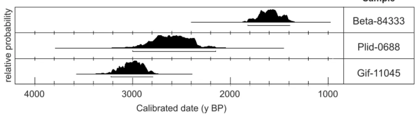 Fig. 4 – Probability distributions of calibration intervals (OxCal v3.10, Ramsey 1995) for the samples dated in this work (Gif-11045, Plid-0688) and a previously dated sample (Beta-84333, Buarque 1995)