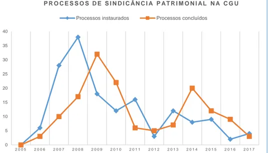 Gráfico  1  –  Evolução  do  trâmite  de  processos  de  sindicância  patrimonial na CGU  